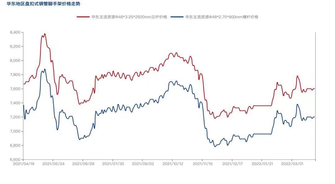 2022年4月疫情防控常態化背景下，盤扣腳手架市場怎么樣？(圖2)