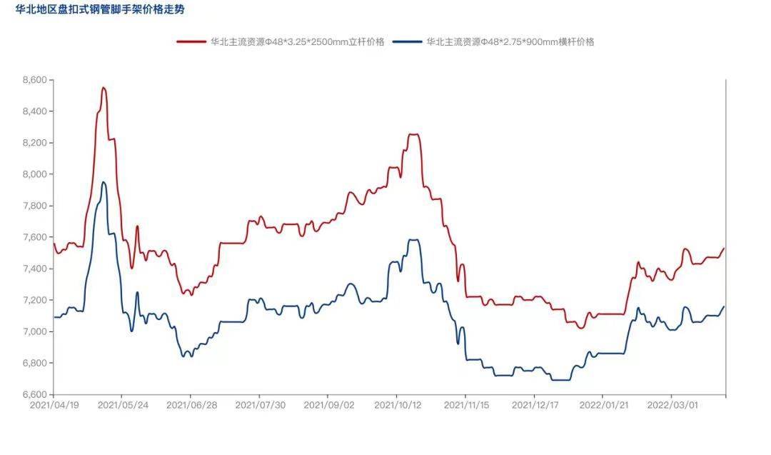 2022年4月疫情防控常態化背景下，盤扣腳手架市場怎么樣？(圖3)