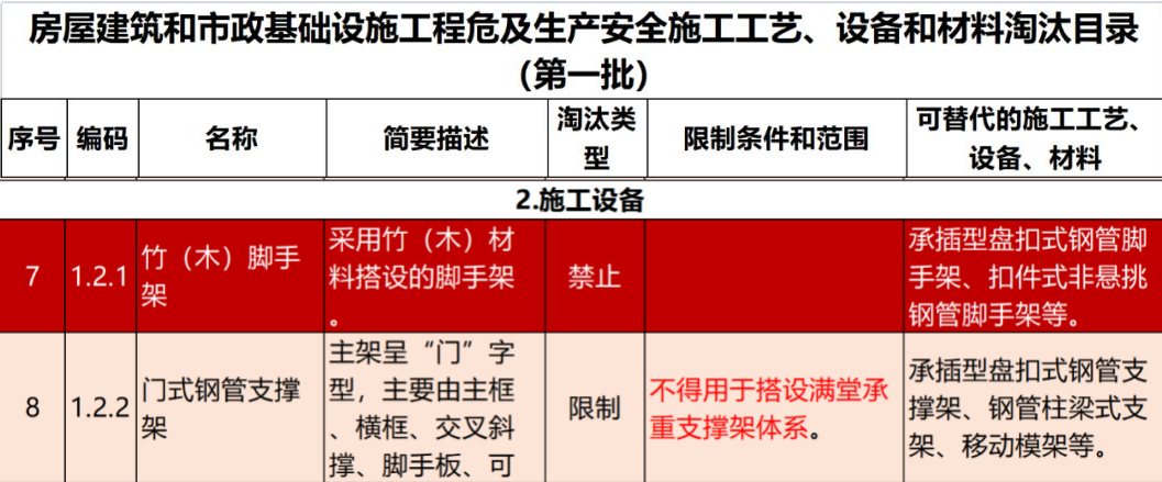 2022年6月份，全國盤扣腳手架行業最新動態！(圖1)